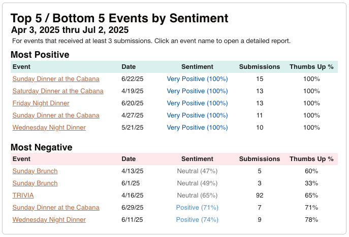 Table showing highest and lowest rated events by sentiment score Table showing highest and lowest rated events by sentiment score