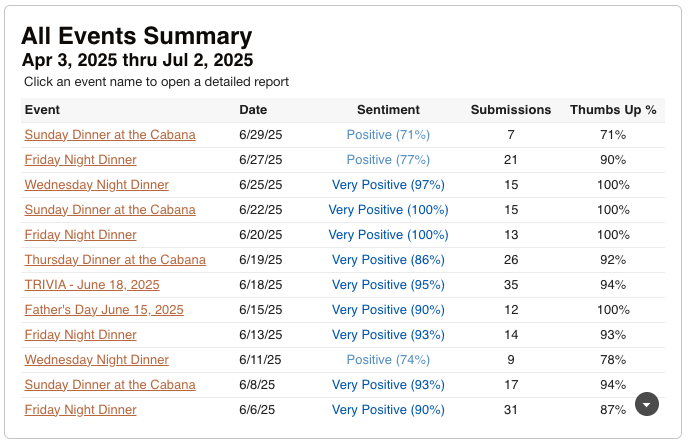 Event-level feedback summary table with sortable columns Event-level feedback summary table with sortable columns