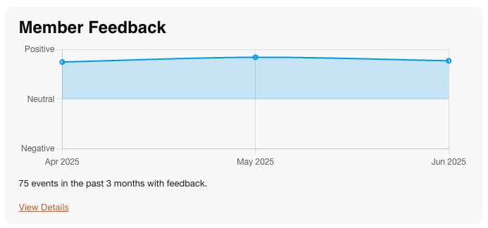 Sentiment score widget showing average score and trend line Sentiment score widget showing average score and trend line
