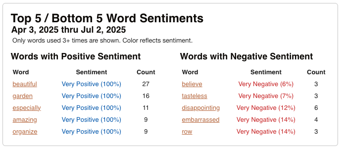 Table showing most positive and most negative feedback keywords Table showing most positive and most negative feedback keywords
