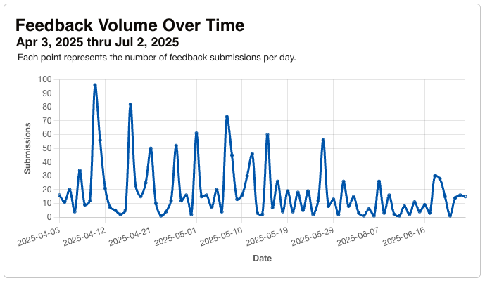 Line chart showing feedback volume trends over time Line chart showing feedback volume trends over time
