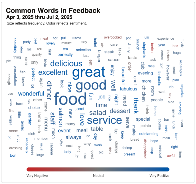 Word cloud of feedback keywords, colored by sentiment score Word cloud of feedback keywords, colored by sentiment score